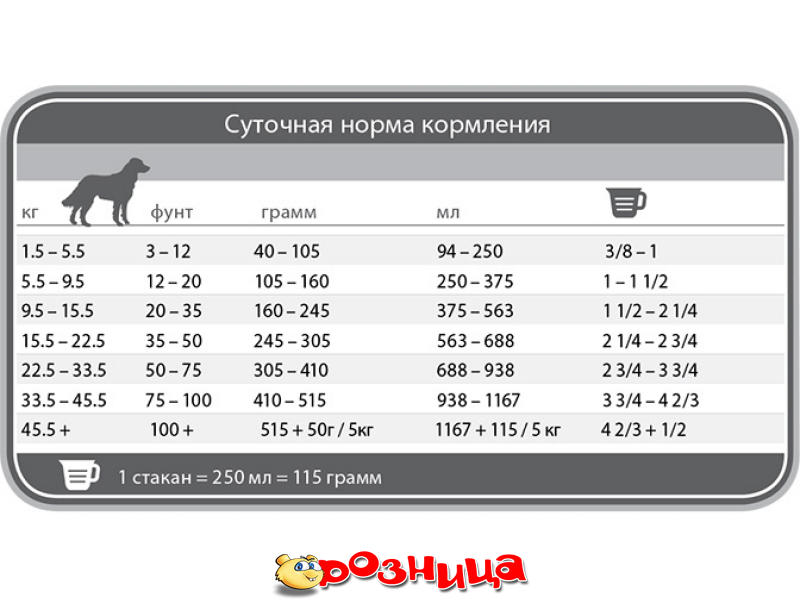 Сколько ест собака. Чаппи корм для собак норма кормления сухой. Нормы кормления собак сухим кормом таблица. Чаппи для собак норма кормления. Суточная норма корма для собак таблица.